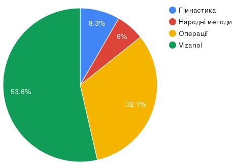 График ефективності